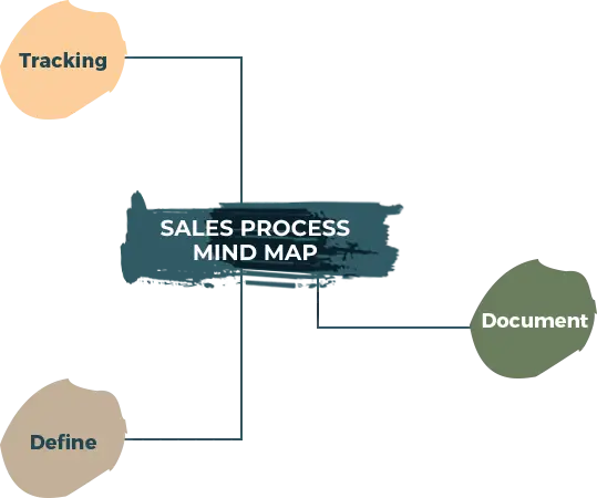 Mind map to eliminate gaps in your sales process